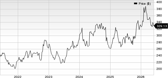 Amgen Inc. Price