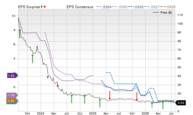 Price, Consensus and EPS Surprise Chart for MED