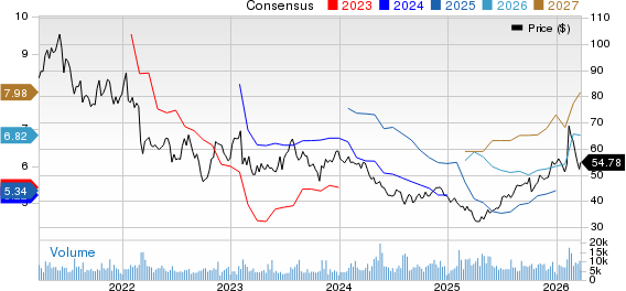 Magna International Inc. Price and Consensus
