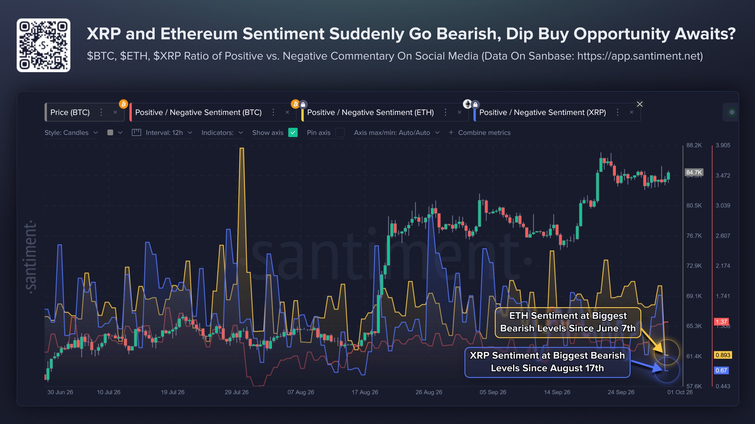 Proporção de sentimento positivo e negativo sobre Ethereum, XRP e Bitcoin nas redes sociais.