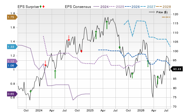 Price, Consensus and EPS Surprise Chart for CWST