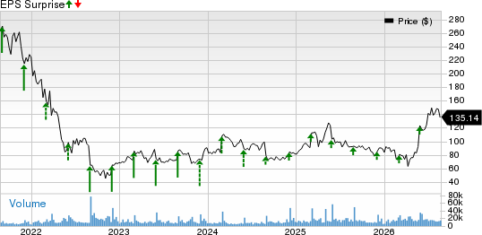 Okta, Inc. Price and EPS Surprise