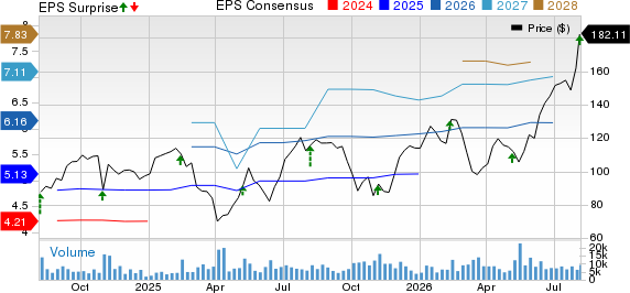 SharkNinja, Inc. Price, Consensus and EPS Surprise