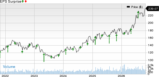 The Hanover Insurance Group, Inc. Price and EPS Surprise