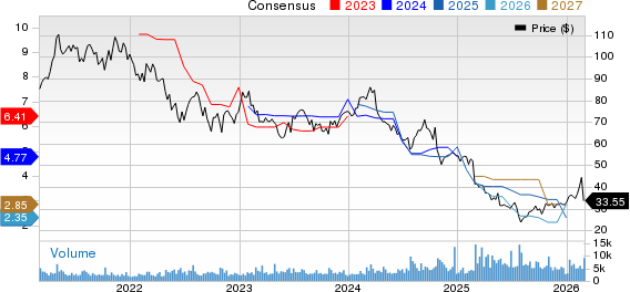 Carter's, Inc. Price and Consensus