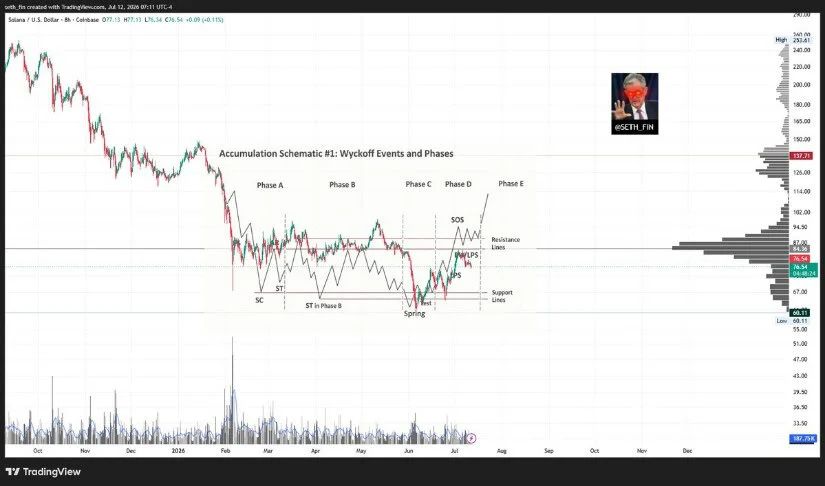 Wyckoff Accumulation Setup Adds Bullish Case