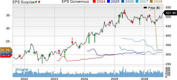 Berkshire Hathaway Inc. Price, Consensus and EPS Surprise