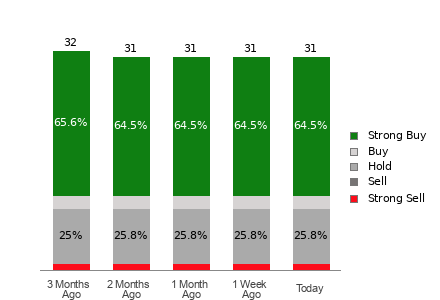 Broker Rating Breakdown Chart for ISRG