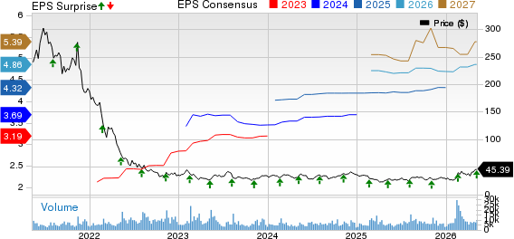 Ringcentral, Inc. Price, Consensus and EPS Surprise