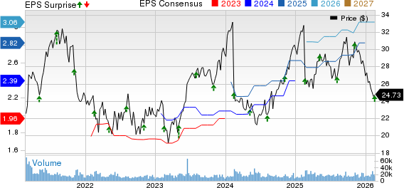Dropbox, Inc. Price, Consensus and EPS Surprise