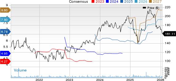 PTC Inc. Price and Consensus