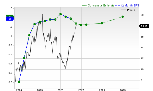 12-month consensus EPS estimate for OSPN