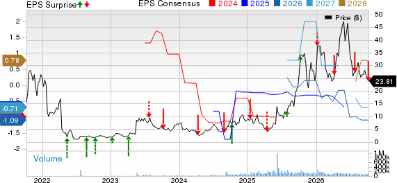 Applied Digital Corporation Price, Consensus and EPS Surprise