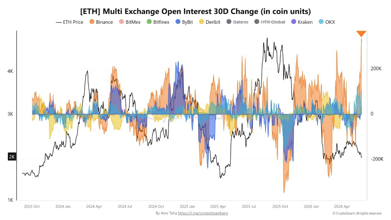 Ethereum Multi Exchange Open Interest | Source: CryptoQuant
