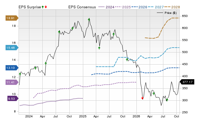 Price, Consensus and EPS Surprise Chart for TYL