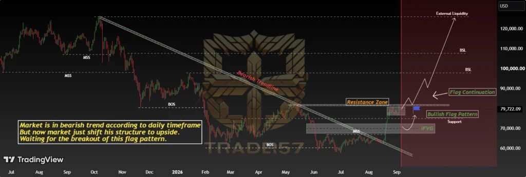the chart shows Bitcoin has turned bullish on the daily timeframe, breaking its long-term trendline