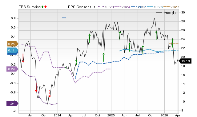 Zacks Price, Consensus and EPS Surprise Chart for BLFS