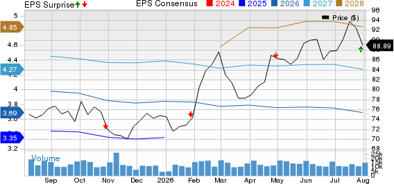 Canadian Pacific Kansas City Limited Price, Consensus and EPS Surprise