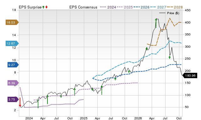 Price, Consensus and EPS Surprise Chart for MTZ