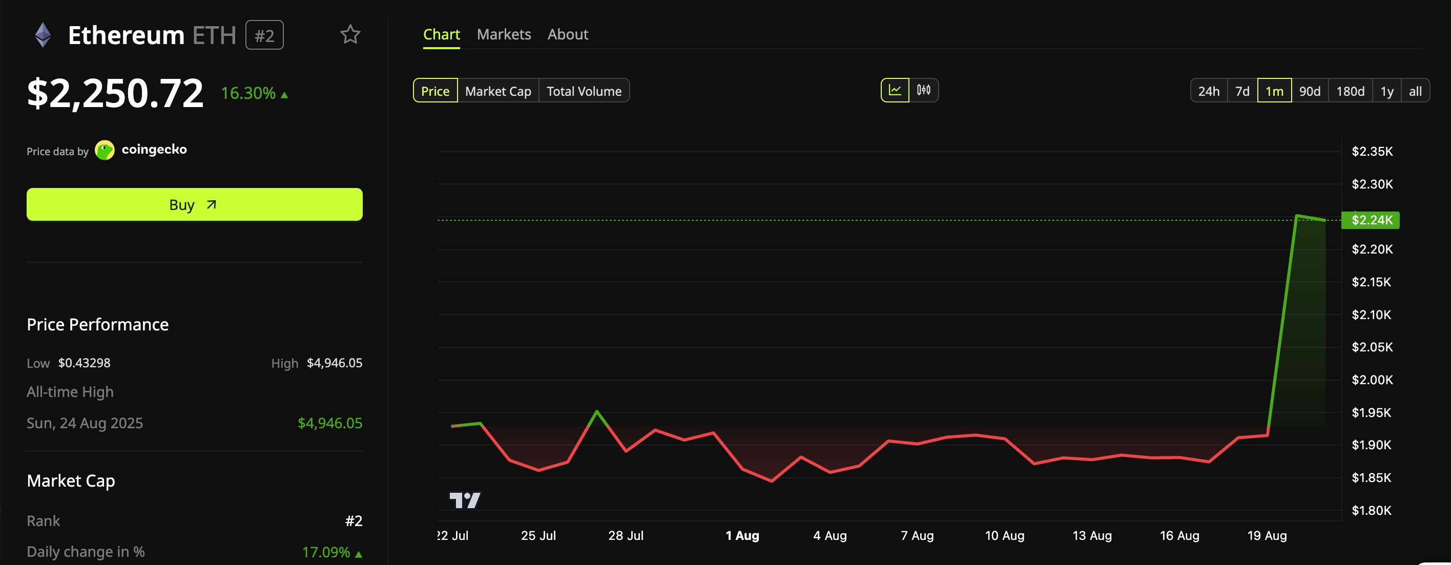 Desempenho de Preço do Ethereum (ETH)
