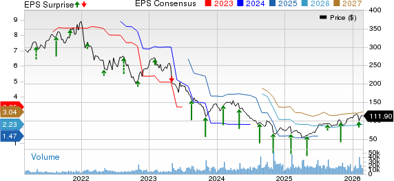 The Estee Lauder Companies Inc. Price, Consensus and EPS Surprise