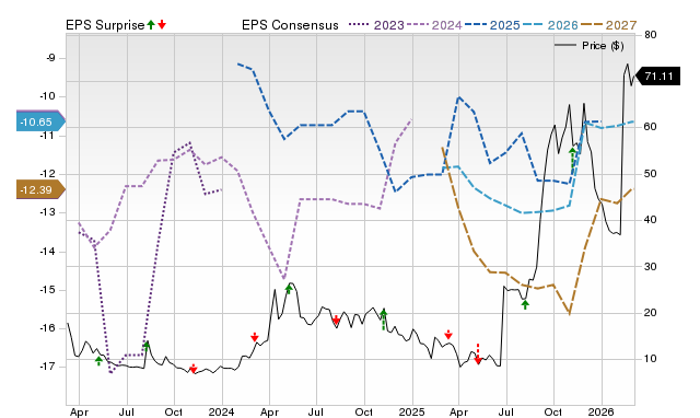 Price, Consensus and EPS Surprise Chart for NKTR