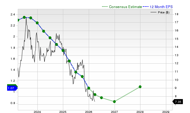 12-month consensus EPS estimate for ABR