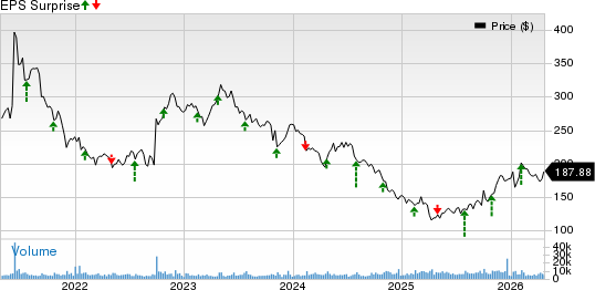 Biogen Inc. Price and EPS Surprise