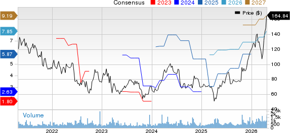 Kaiser Aluminum Corporation Price and Consensus