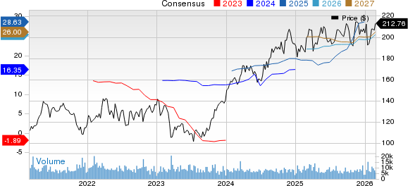 The Allstate Corporation Price and Consensus