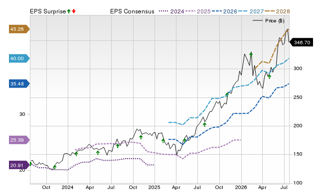 Price, Consensus and EPS Surprise Chart for AMG