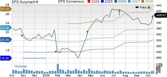 UnitedHealth Group Incorporated Price, Consensus and EPS Surprise