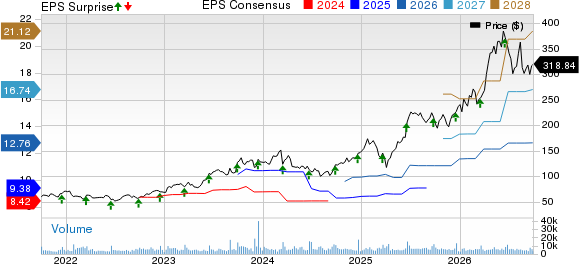 Jabil, Inc. Price, Consensus and EPS Surprise