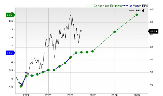 12-month consensus EPS estimate for WFC