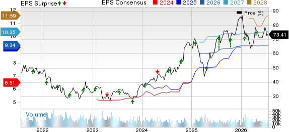 Synchrony Financial Price, Consensus and EPS Surprise