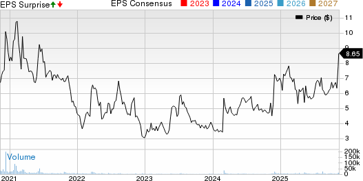 Eastman Kodak Company Price, Consensus and EPS Surprise