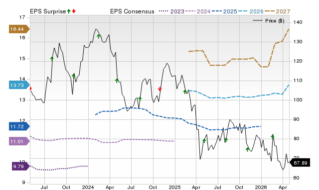 Price, Consensus and EPS Surprise Chart for GPN