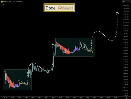 Dogecoin price