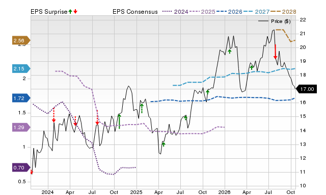 Price, Consensus and EPS Surprise Chart for BANC