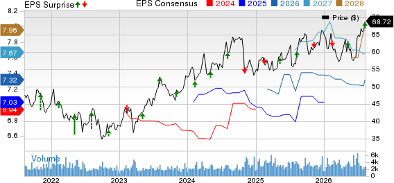 Essent Group Ltd. Price, Consensus and EPS Surprise