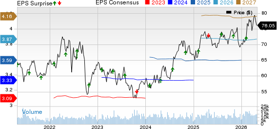 CMS Energy Corporation Price, Consensus and EPS Surprise
