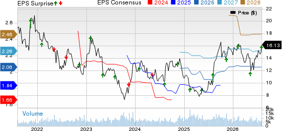 Sally Beauty Holdings, Inc. Price, Consensus and EPS Surprise