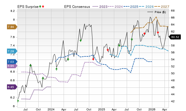 Price, Consensus and EPS Surprise Chart for ESNT