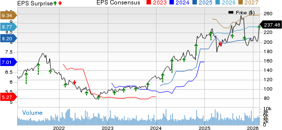 Garmin Ltd. Price, Consensus and EPS Surprise