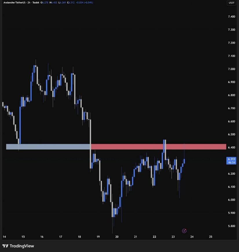 AVAX Price Needs to Flip $6.45 Resistance