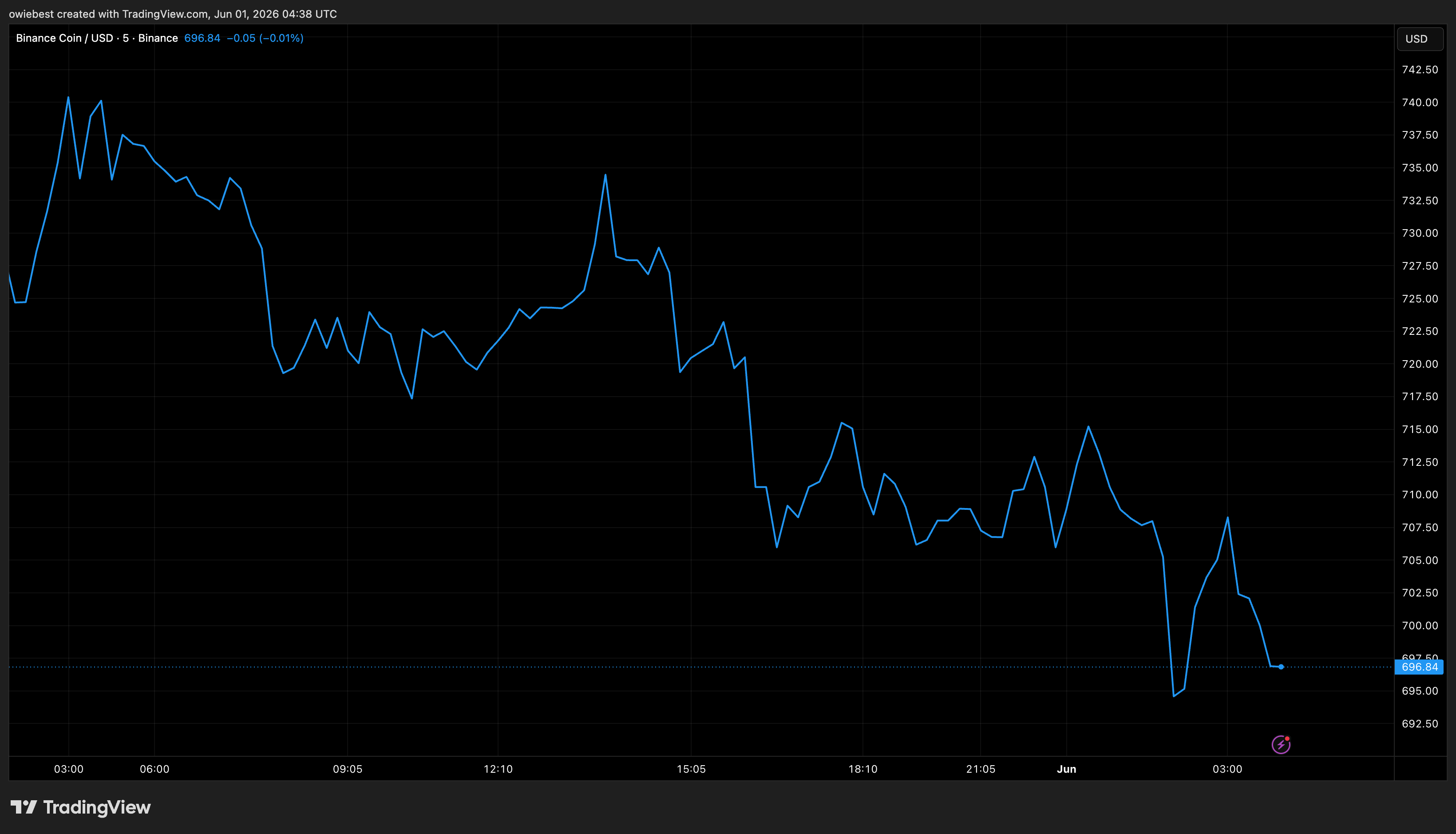 BNB price chart from Tradingview.com