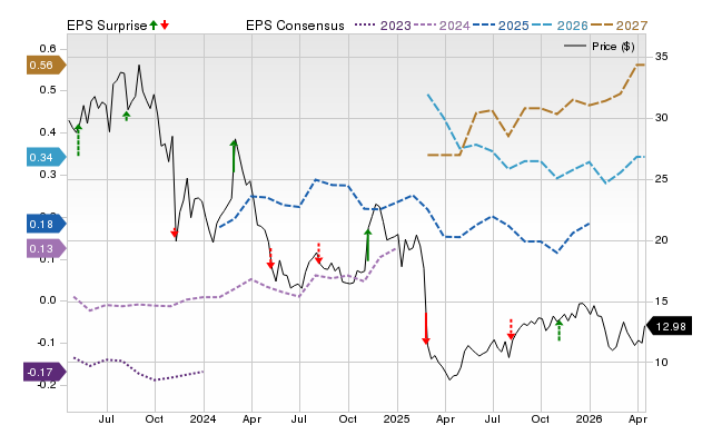 Zacks Price, Consensus and EPS Surprise Chart for FLYW