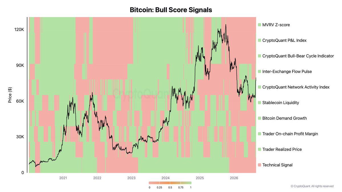 Bitcoin Bull Score Sinyalleri ve Borsalar Arası Akış Nabzı. Kaynak: CryptoQuant