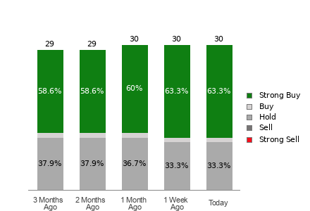 Broker Rating Breakdown Chart for TOST