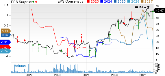 Telephone and Data Systems, Inc. Price, Consensus and EPS Surprise